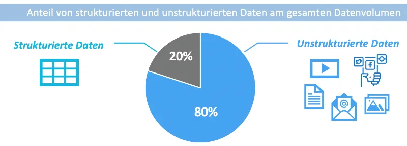Unstruktierte struktierte Daten 1