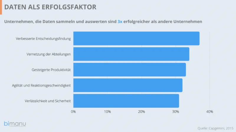 C Datensilos
