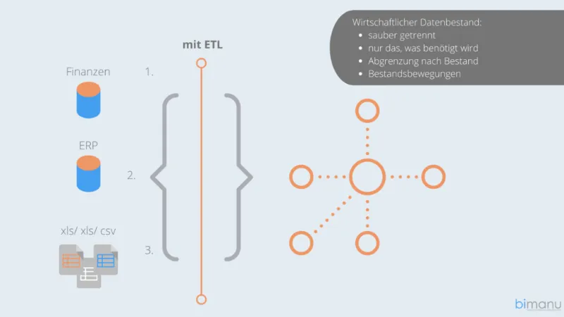 daten mit etl