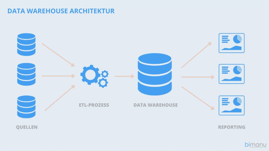 data-warehouse-architektur