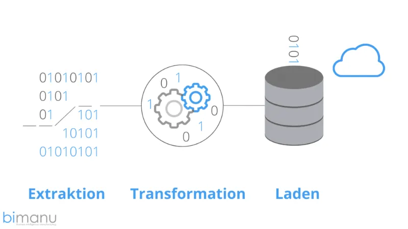 Data Vault ETL Prozess