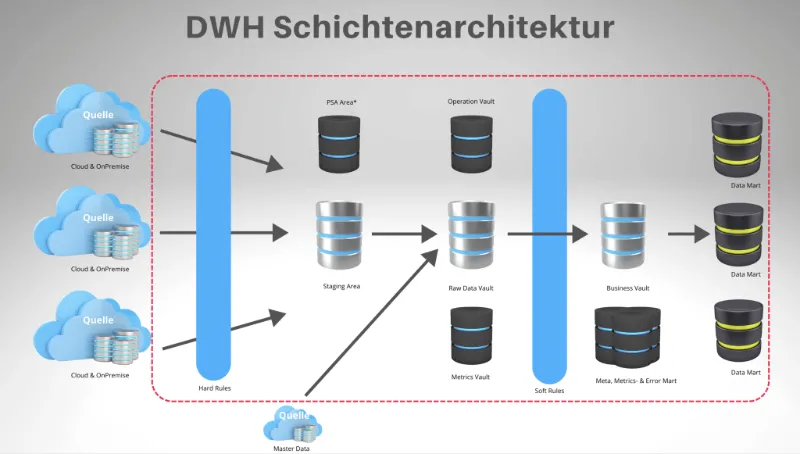 dwh schichtenarchitektur