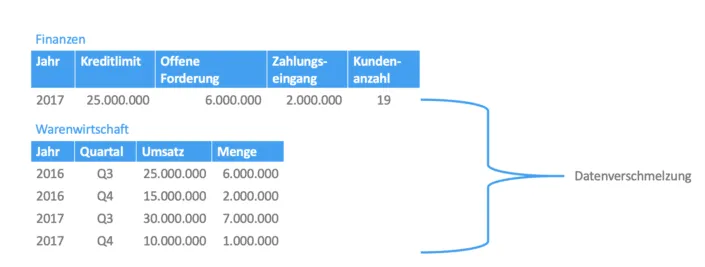 datenverschmelzung
