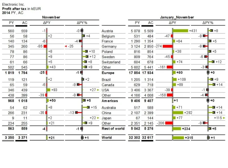 Dashboard Umsatzauswertung