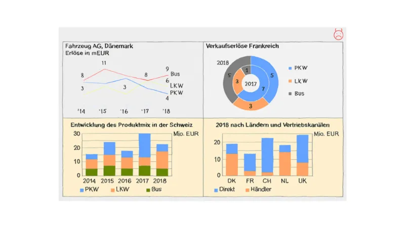 IBCS Vorher