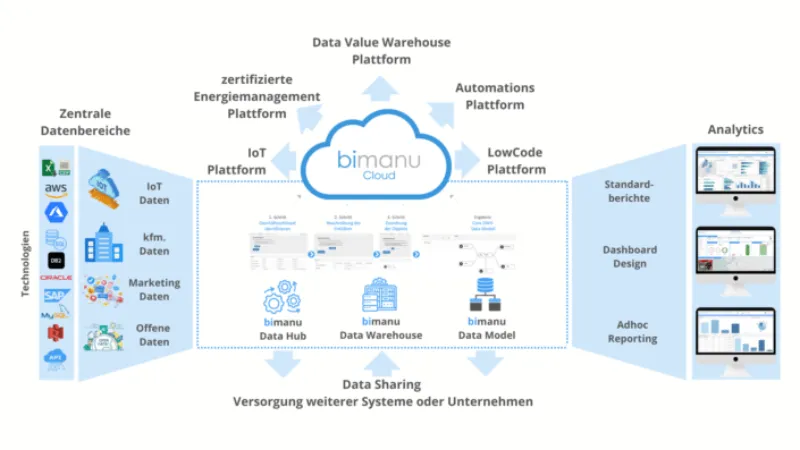 bimanu cloud data value warehouse