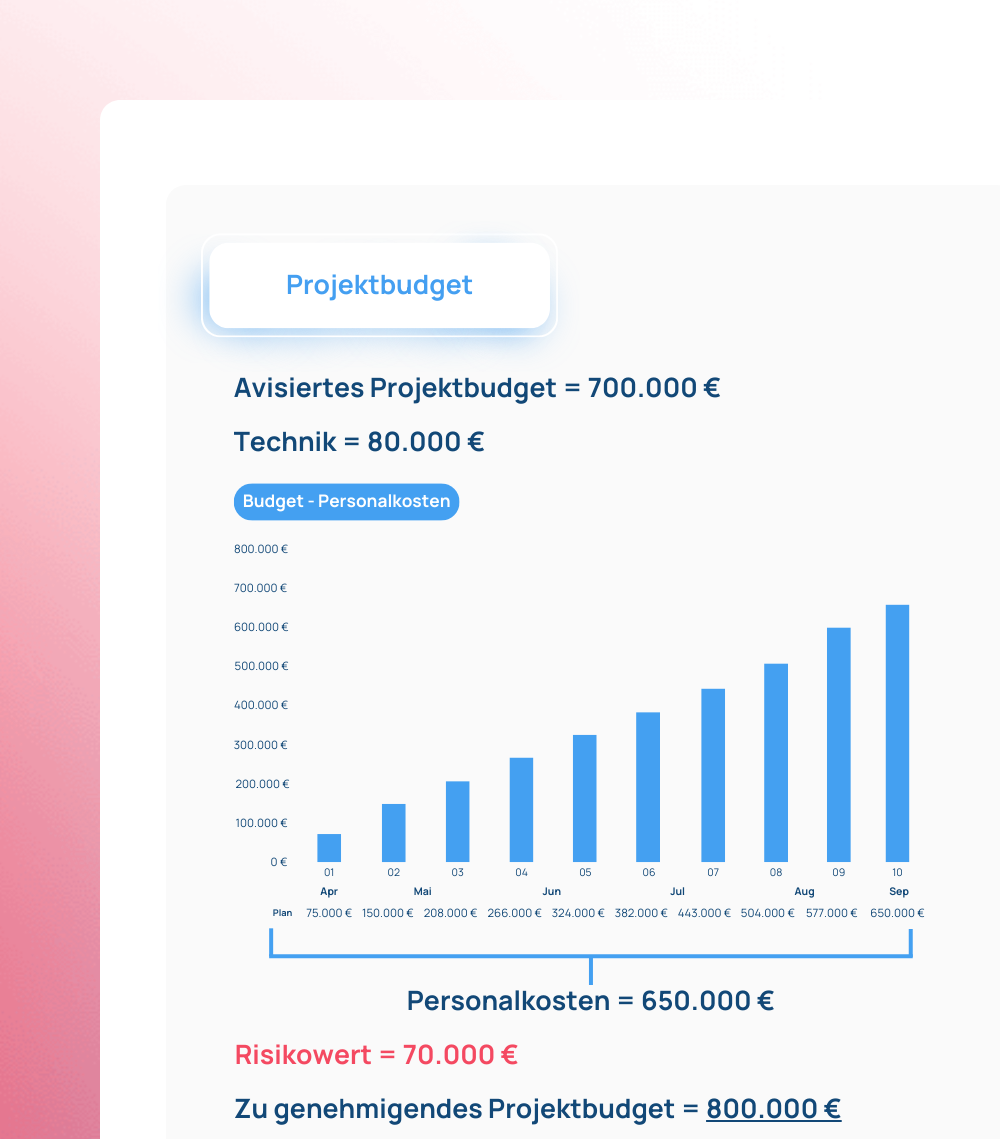 Kostenmanagement Projektbudget