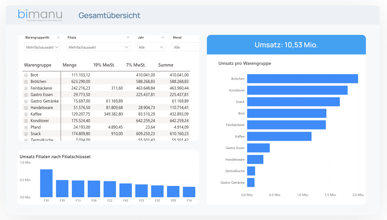 datenvisualisierung bimanu