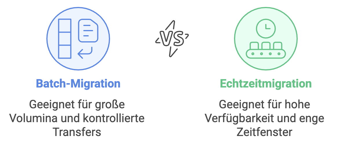 Erklärendes Schaubild zu Batch- vs. Echtzeitmigration