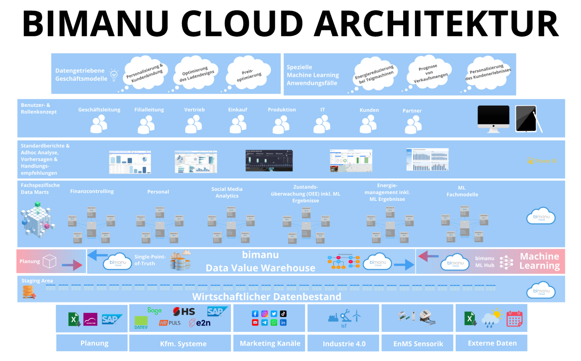 Data Intelligence: Aus Unternehmensdaten echten Geschäftswert schöpfen 5 bimanu architektur