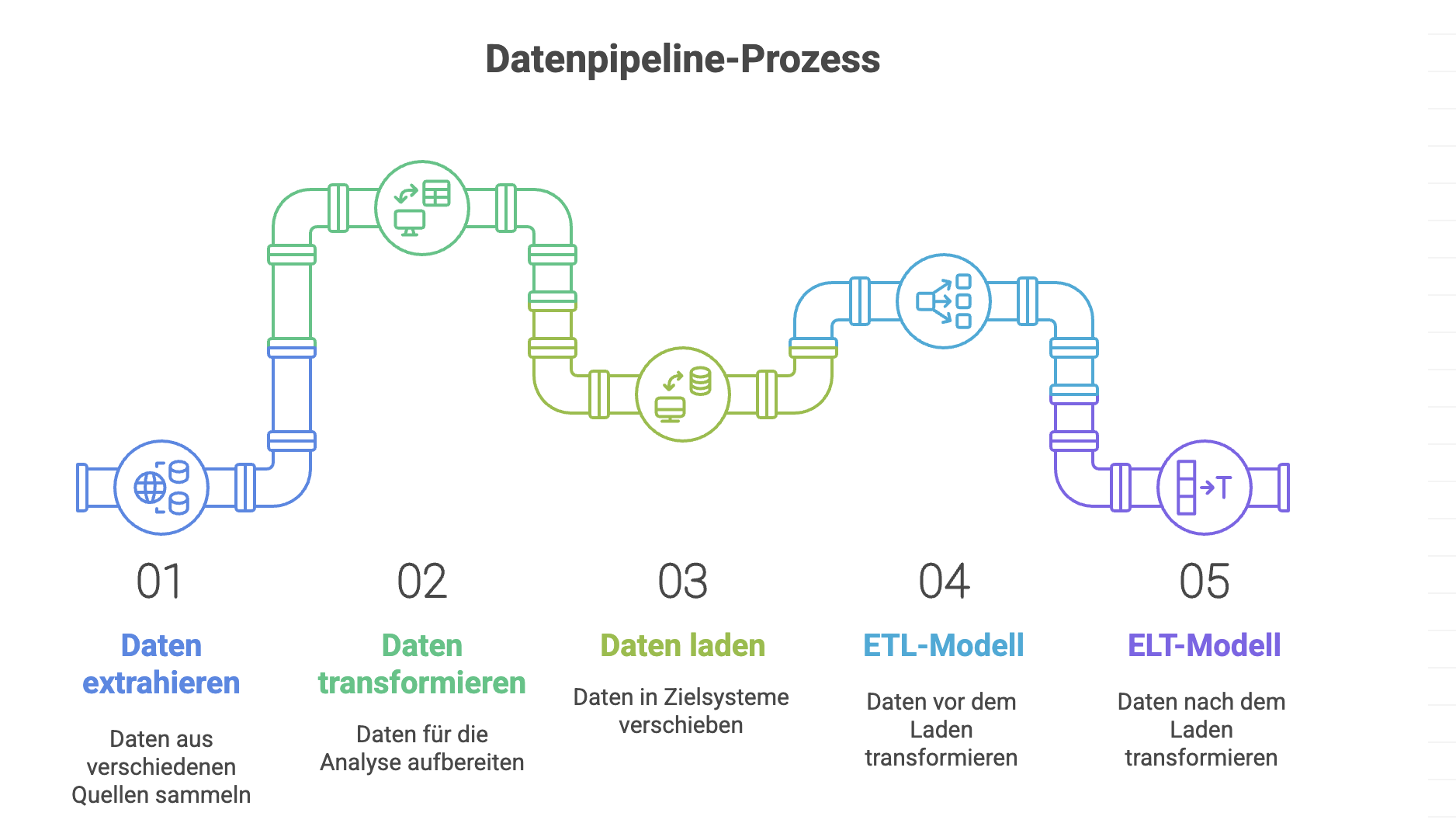 datenpipeline prozess