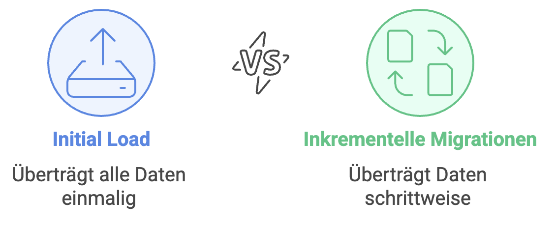 initial load vs inkrementelle migrationen