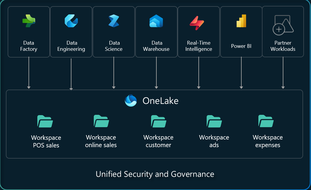 onelake foundation for fabric