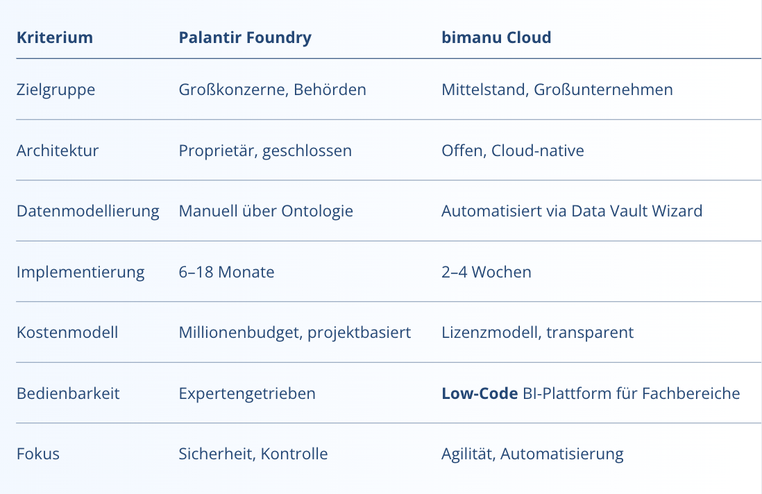 Vergleich von Datenplattformen: Palantir vs. bimanu Cloud