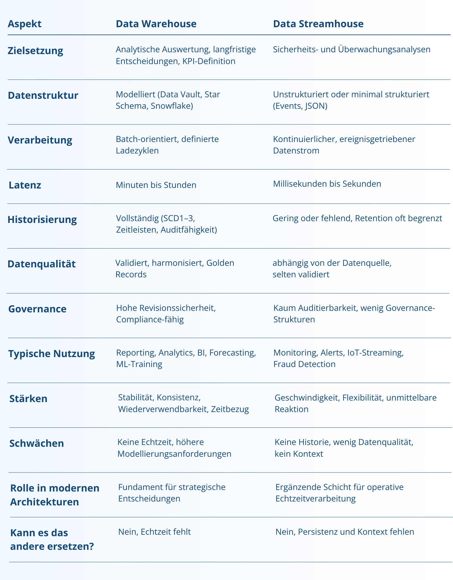 Vergleich zwischen Data Warehouse und Data Streamhouse