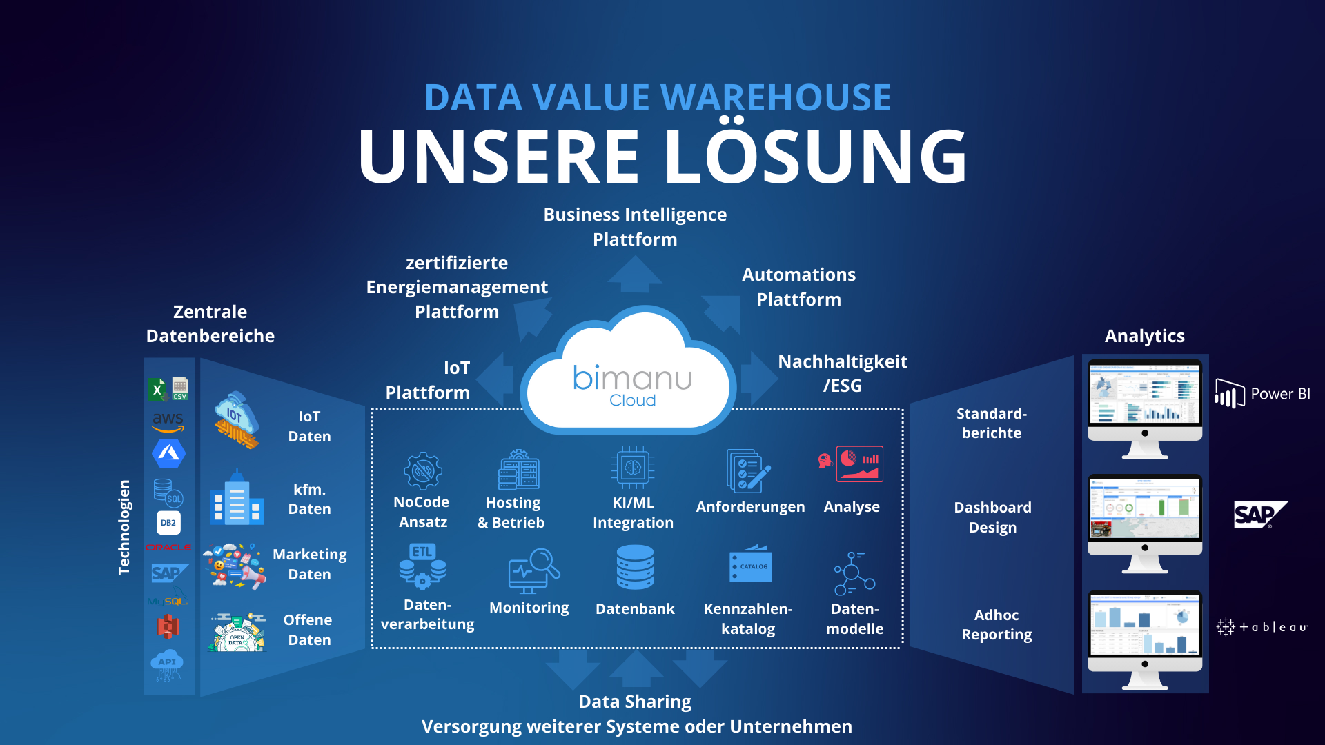Business Intelligence Plattform
