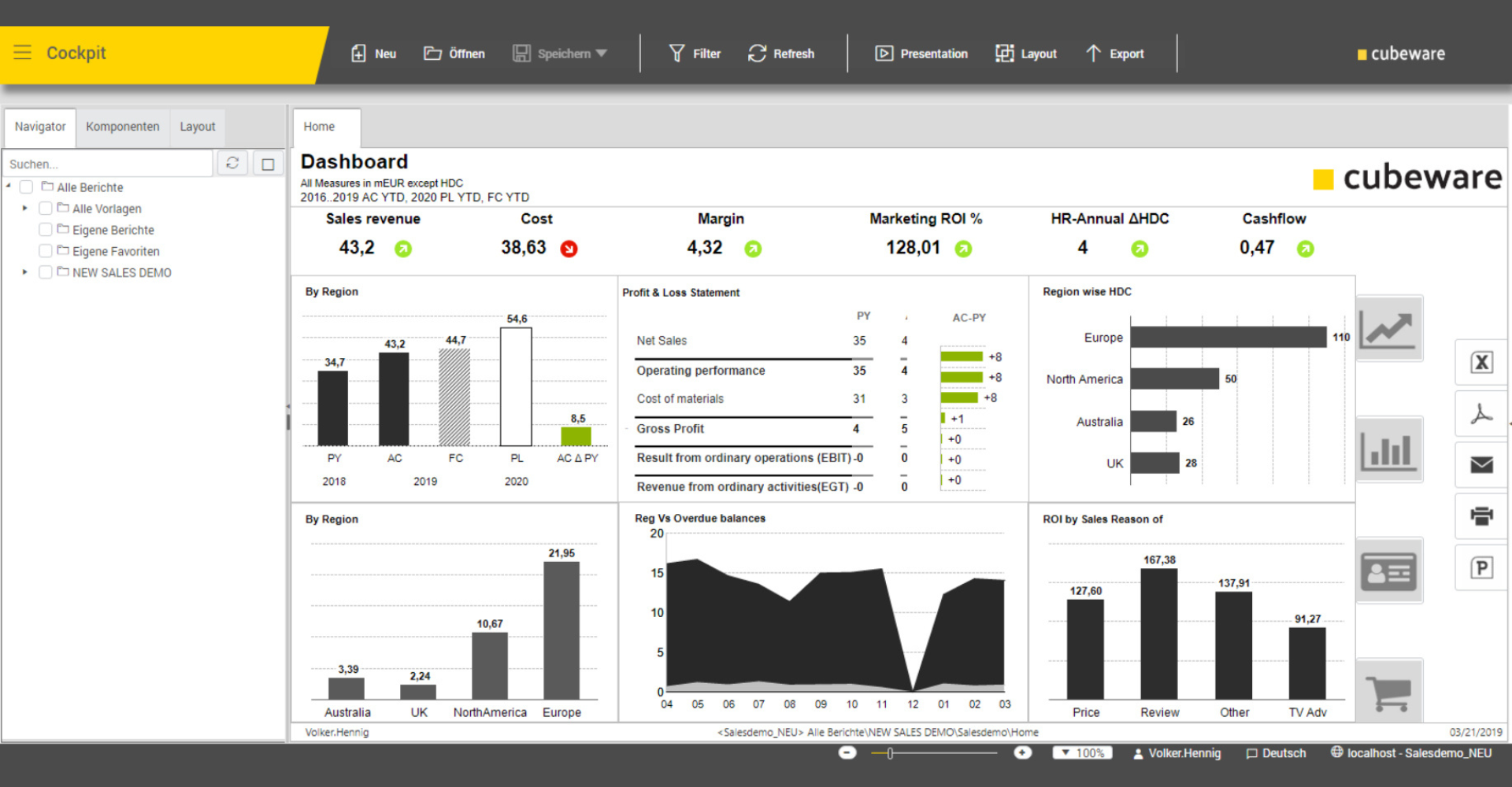Dashboard mit Verkaufs- und Kostenanalysen