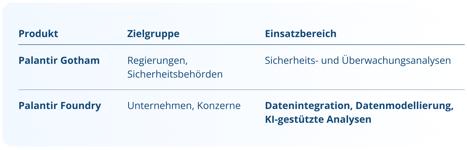 Produkte,Zielgruppen und Einsatzbereiche von Palantir