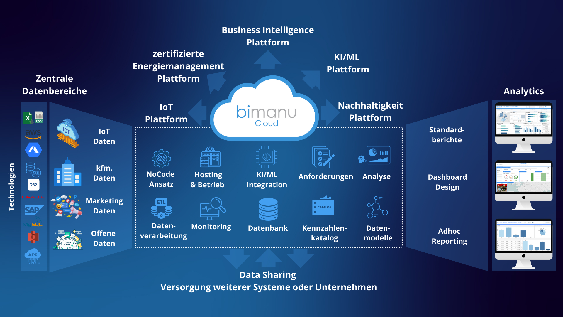 Cloud-Plattform für Datenanalyse und Management