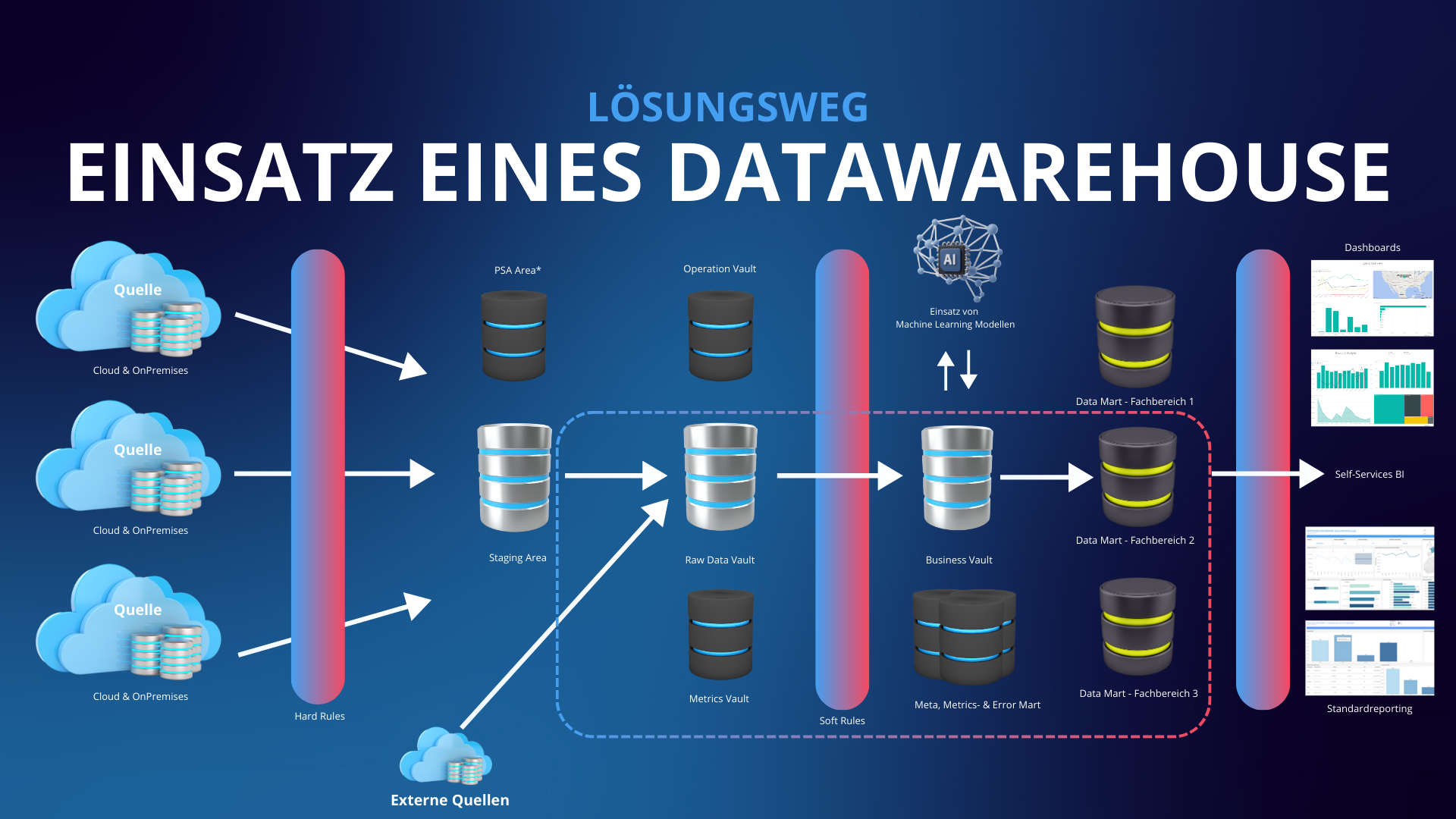 Data Warehouse
