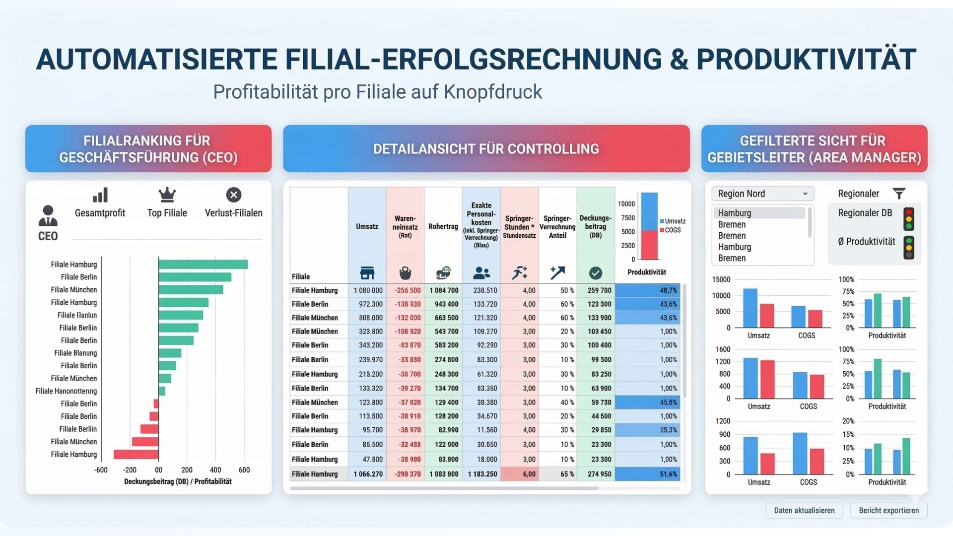AUTOMATISIERTE FILIAL ERFOLGSRECHNUNG PRODUKTIVITAeT