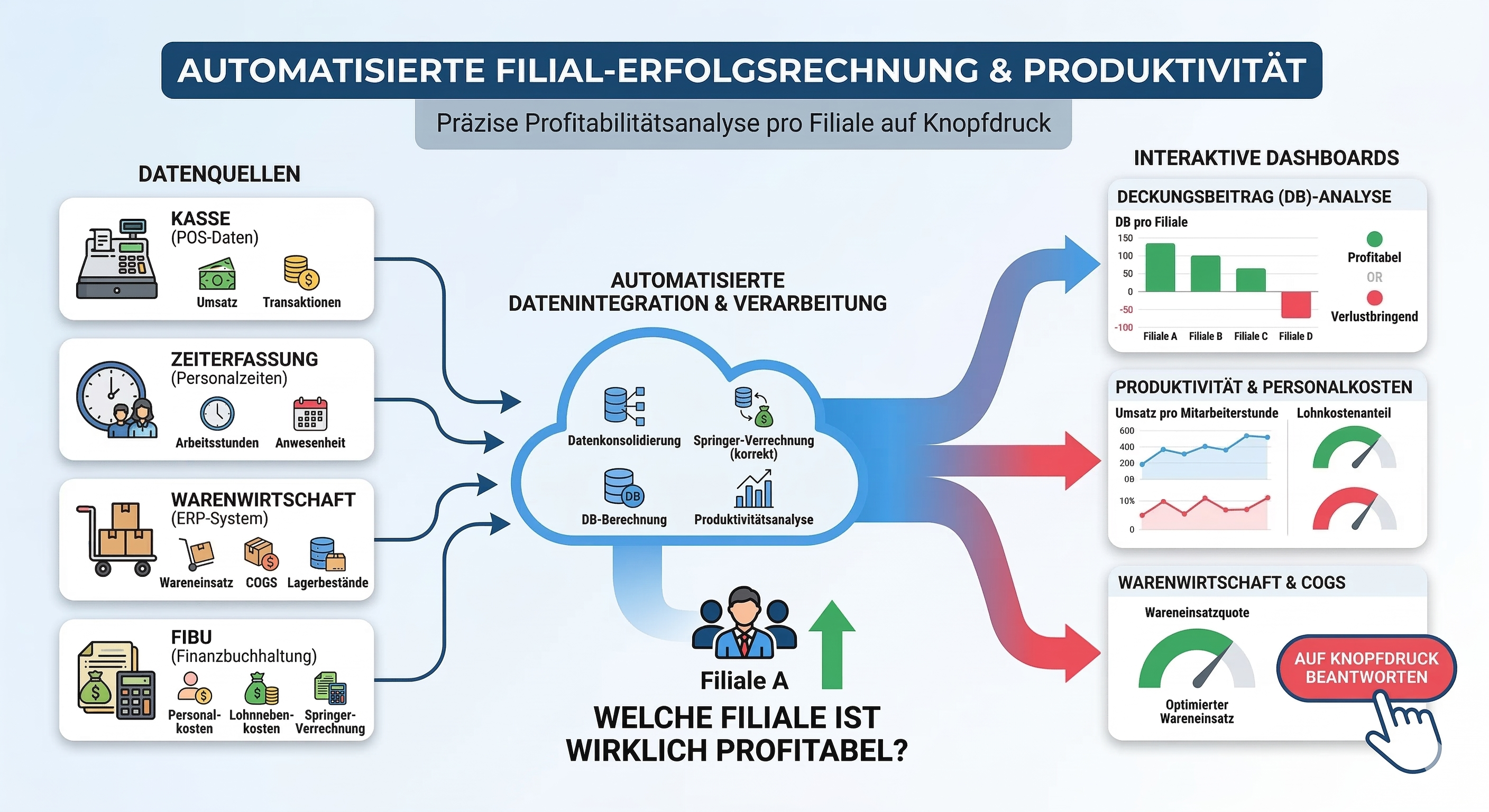 AUTOMATISIERTE FILIAL ERFOLGSRECHNUNG PRODUKTIVITAeT