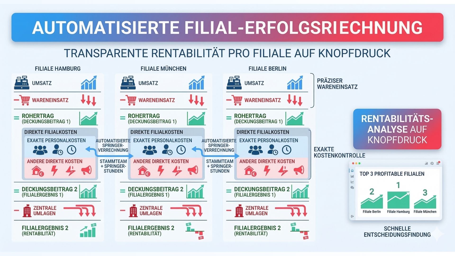 AUTOMATISIERTE FILIAL ERFOLGSRECHNUNG