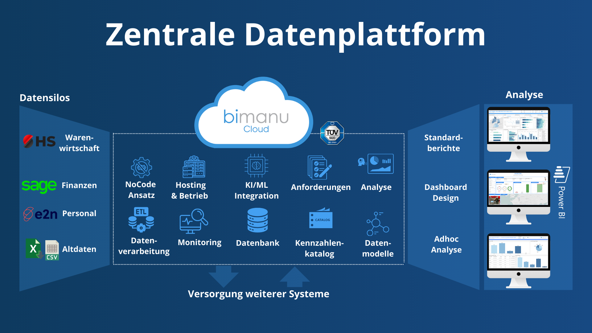 Margenanalyse in Bäckereien: Rezepte und Gewinne datenbasiert steuern 4 Zentrale Datenplattform