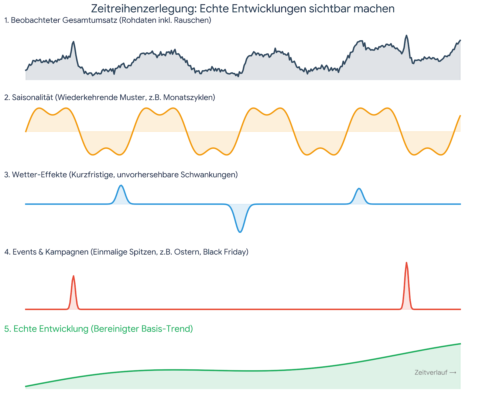 Zeitreihen mit getrennten Effekten aus Trend, Saisonalität, Wetter und Events