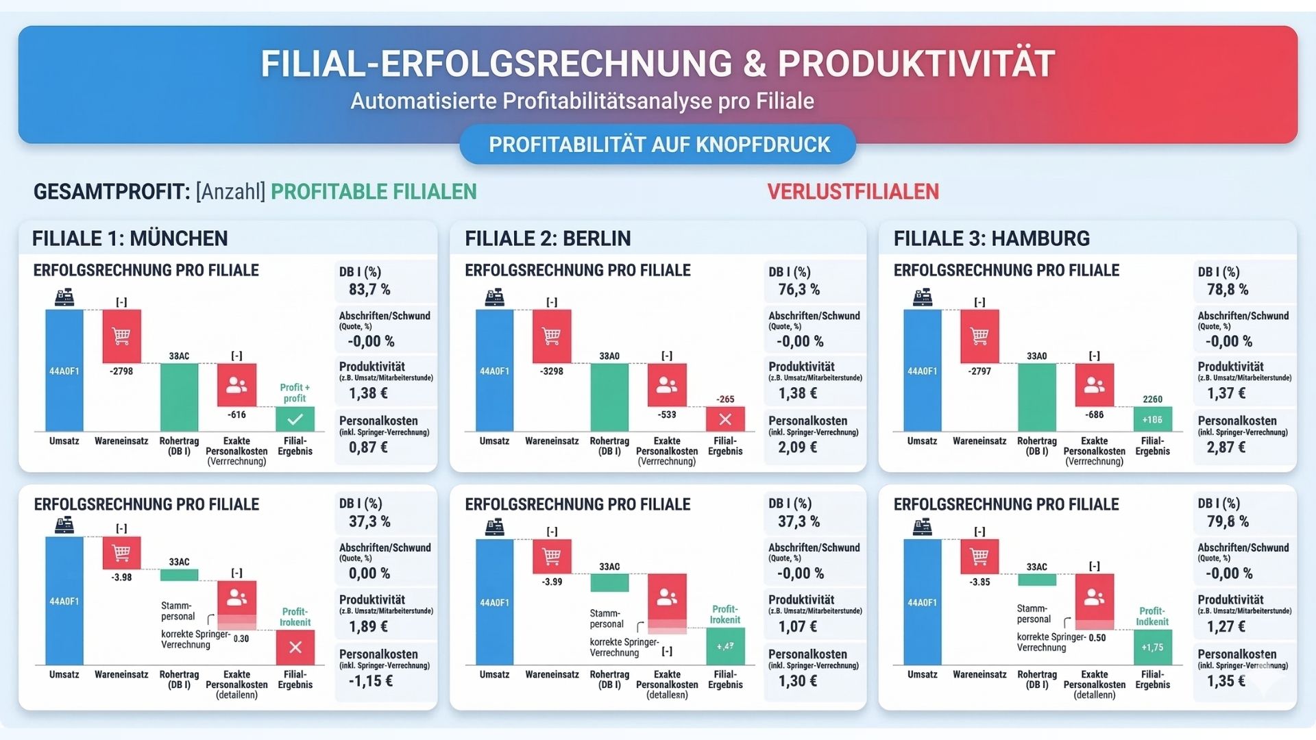 FILIAL ERFOLGSRECHNUNG PRODUKTIVITAeT