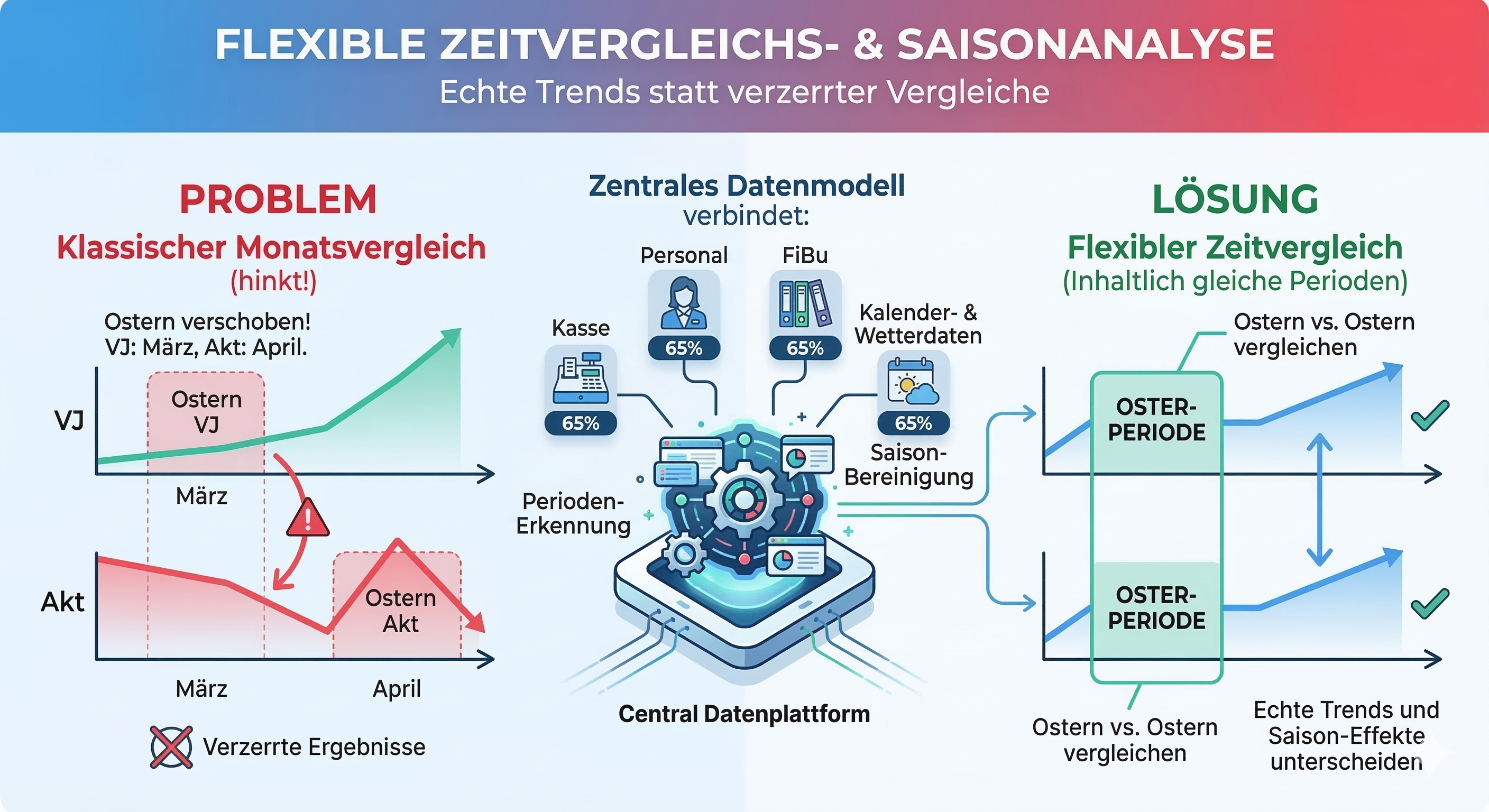 FLEXIBLE ZEITVERGLEICHS SAISONANALYSE 1