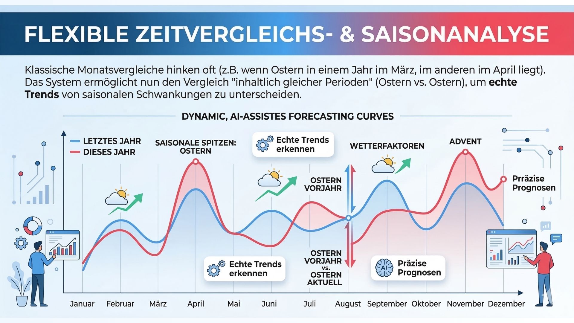 FLEXIBLE ZEITVERGLEICHS SAISONANALYSE