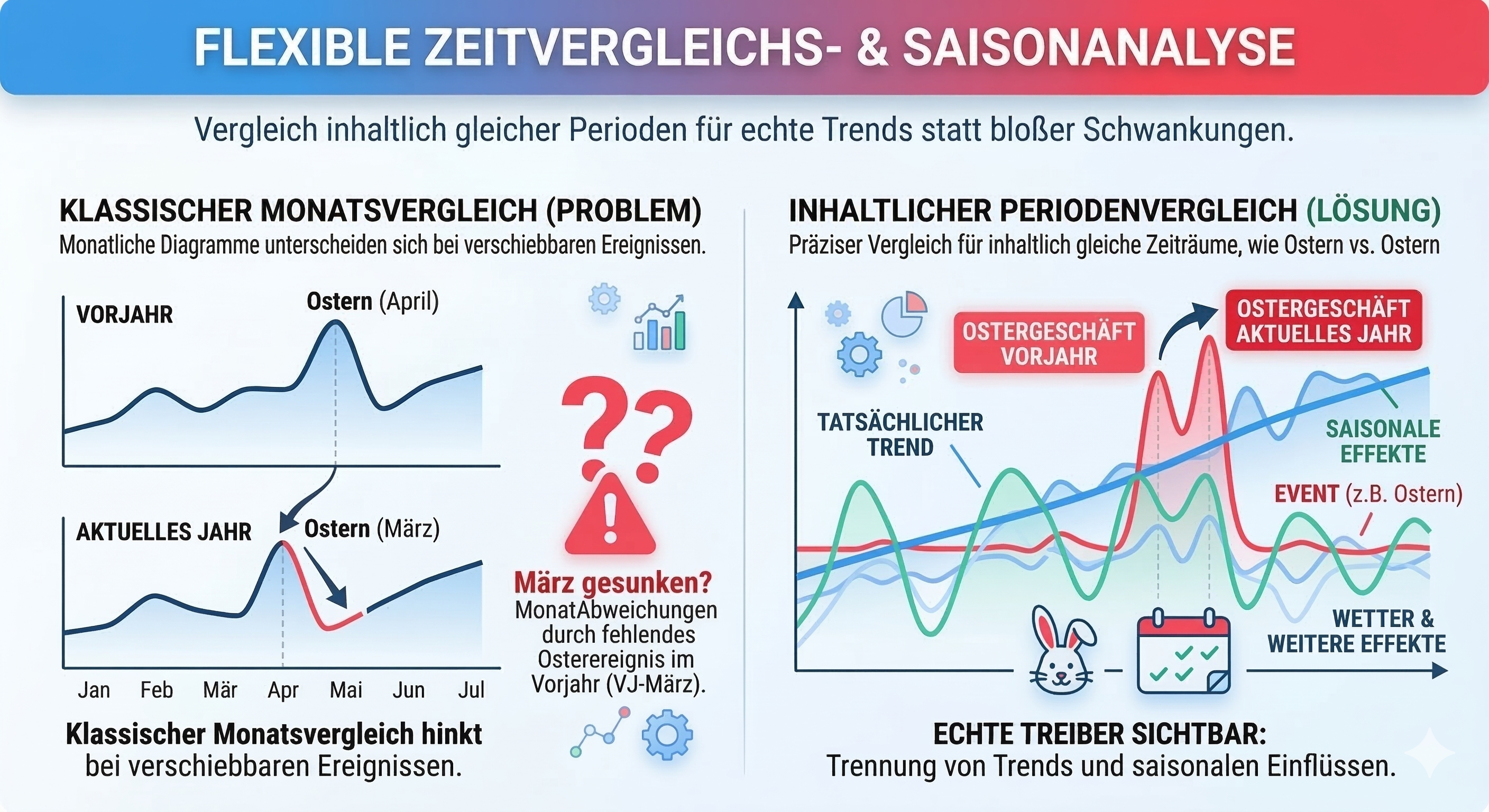 FLEXIBLE ZEITVERGLEICHS SAISONANALYSE