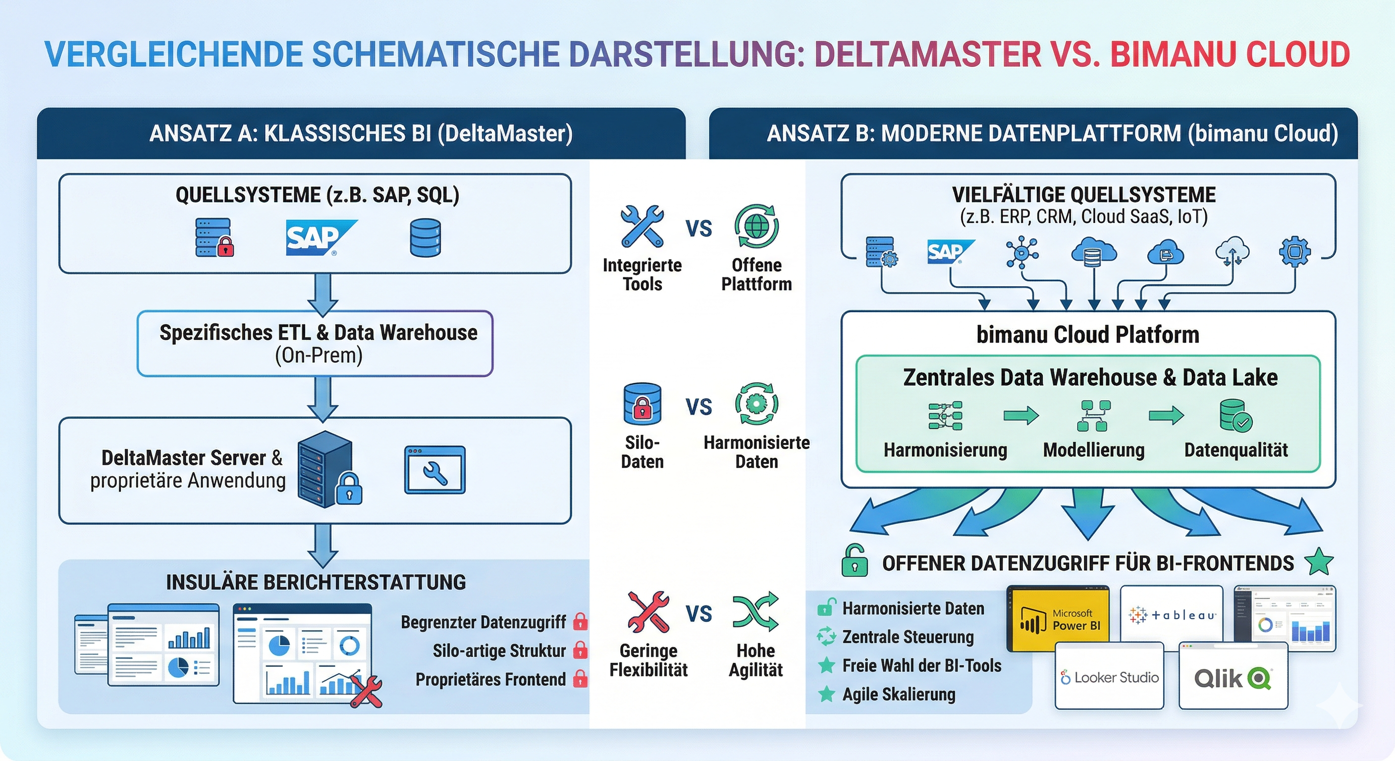 Schaubild: bimanu Cloud verbindet verschiedene Quellsysteme mit einem zentralen Data Warehouse und stellt harmonisierte Daten mehreren BI-Frontends bereit.