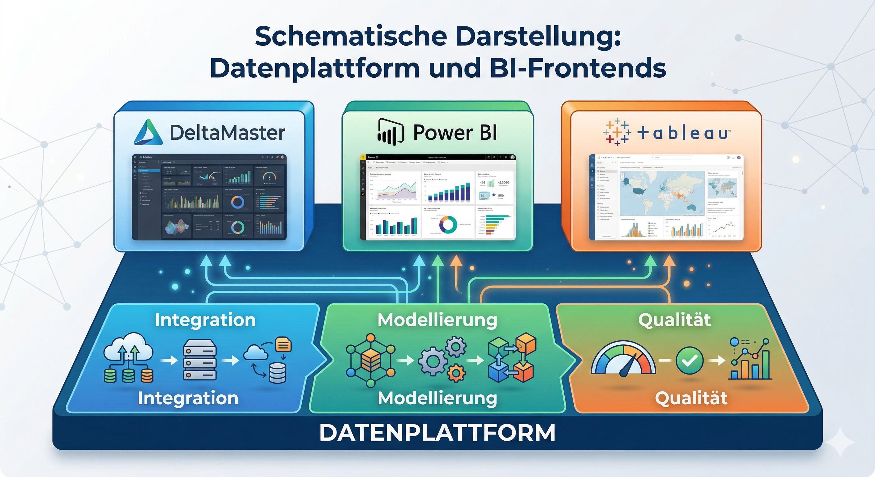 Schematische Darstellung: Unten Datenplattform (Integration, Modellierung, Qualität), darauf aufbauend BI-Frontends wie DeltaMaster, Power BI, Tableau.