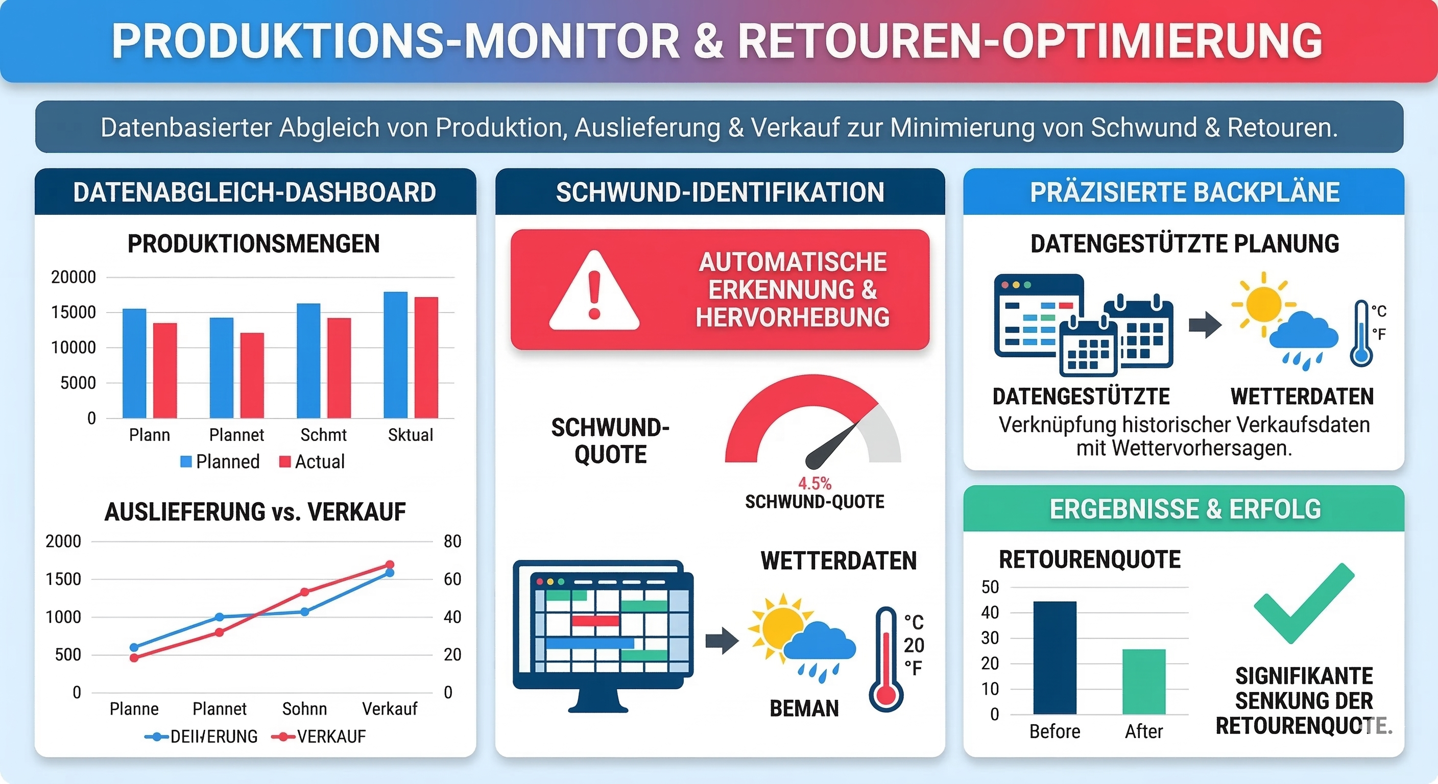 PRODUKTIONS MONITOR RETOUREN OPTIMIERUNG 1