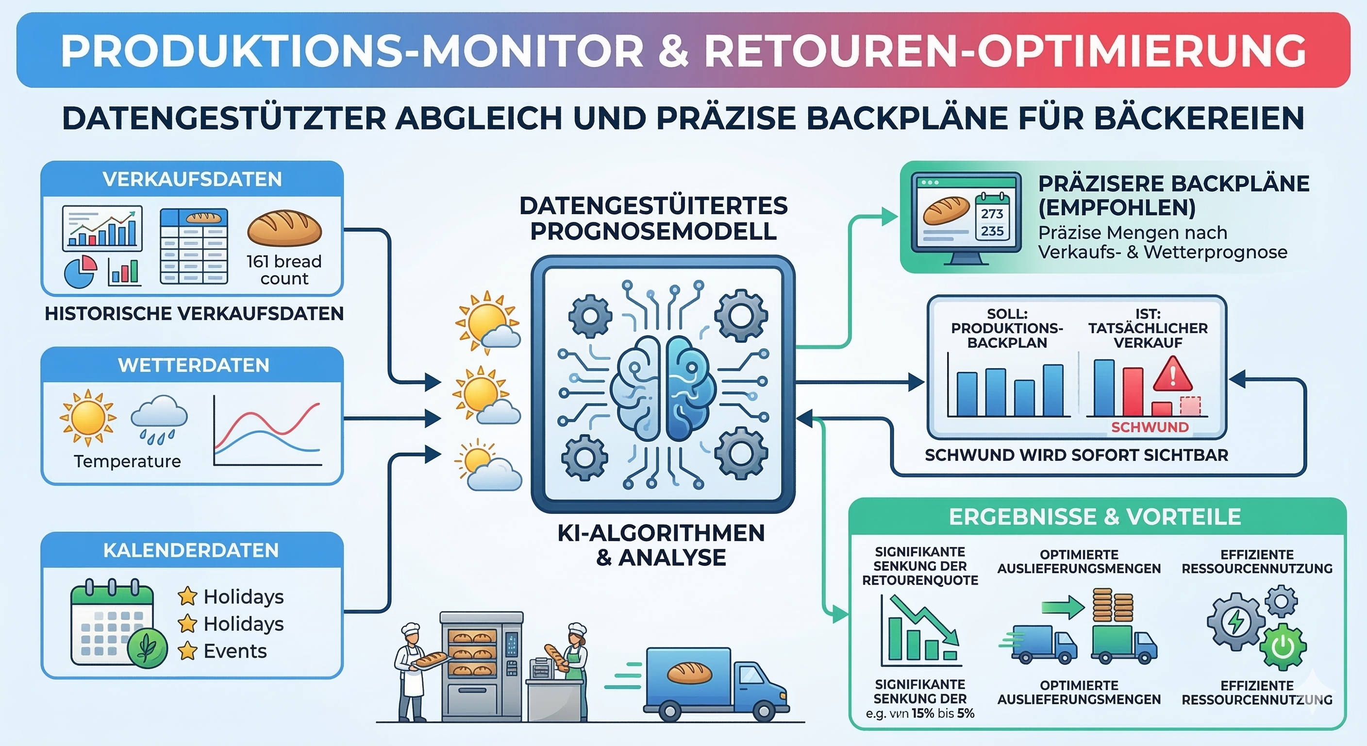 PRODUKTIONS MONITOR RETOUREN OPTIMIERUNG 2