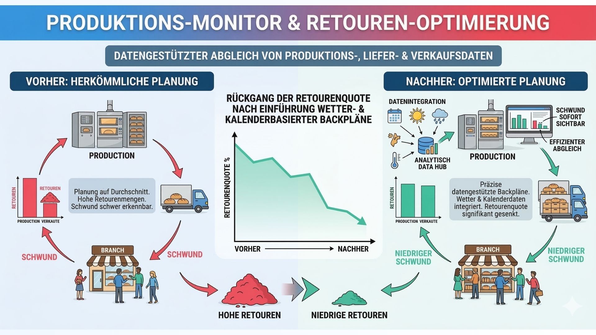 PRODUKTIONS MONITOR RETOUREN OPTIMIERUNG