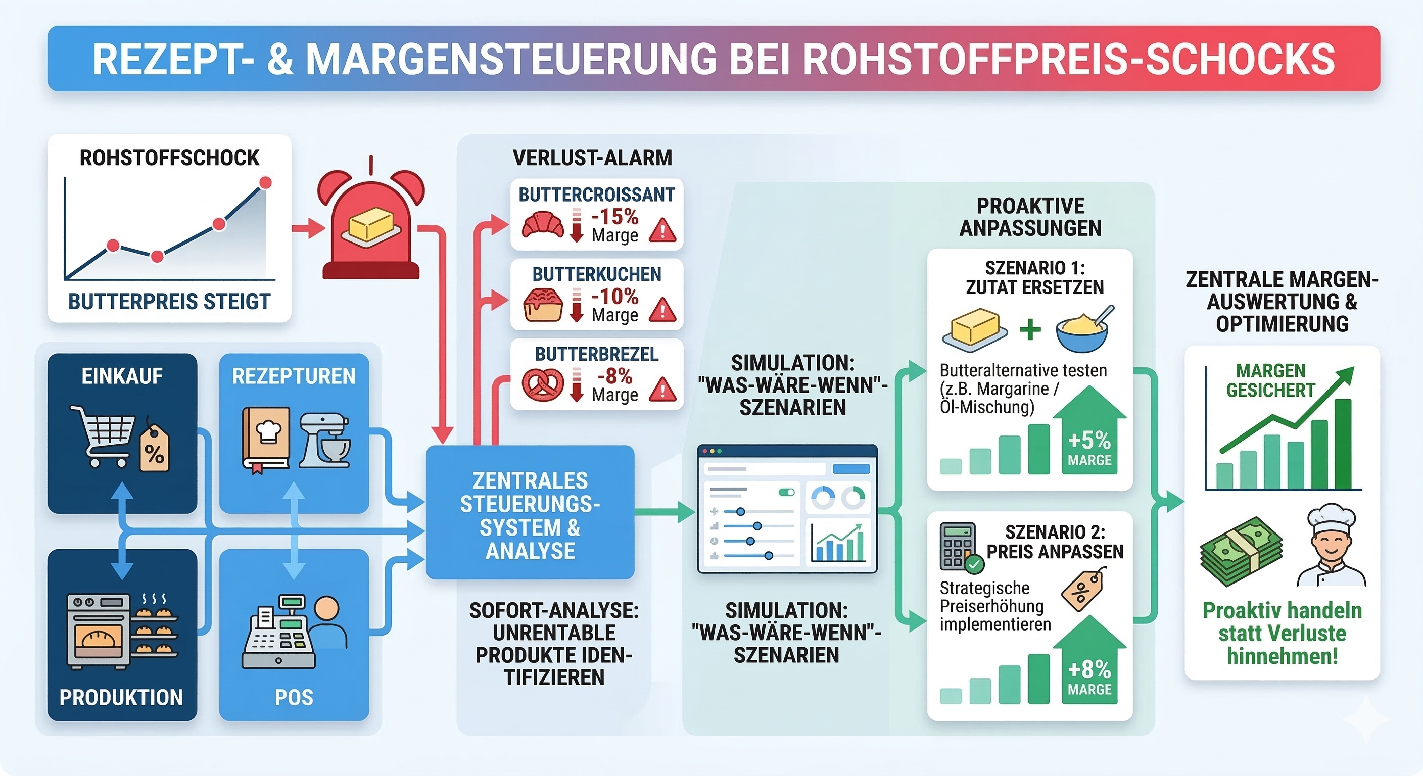 Margenanalyse in Bäckereien: Rezepte und Gewinne datenbasiert steuern 2 REZEPT MARGENSTEUERUNG BEI ROHSTOFFPREIS SCHOCKS 1