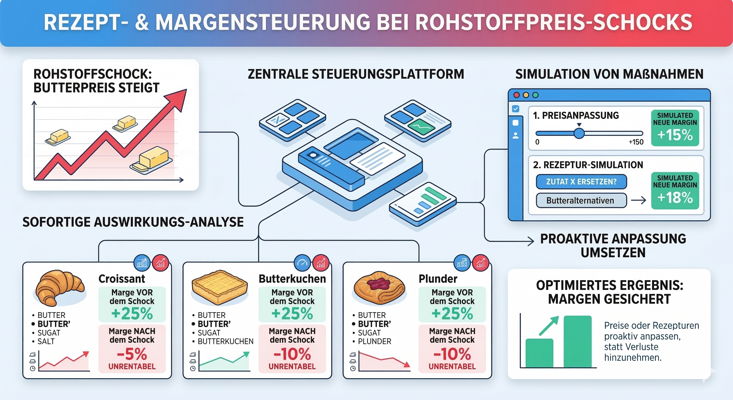 Margenanalyse in Bäckereien: Rezepte und Gewinne datenbasiert steuern 1 REZEPT MARGENSTEUERUNG BEI ROHSTOFFPREIS SCHOCKS