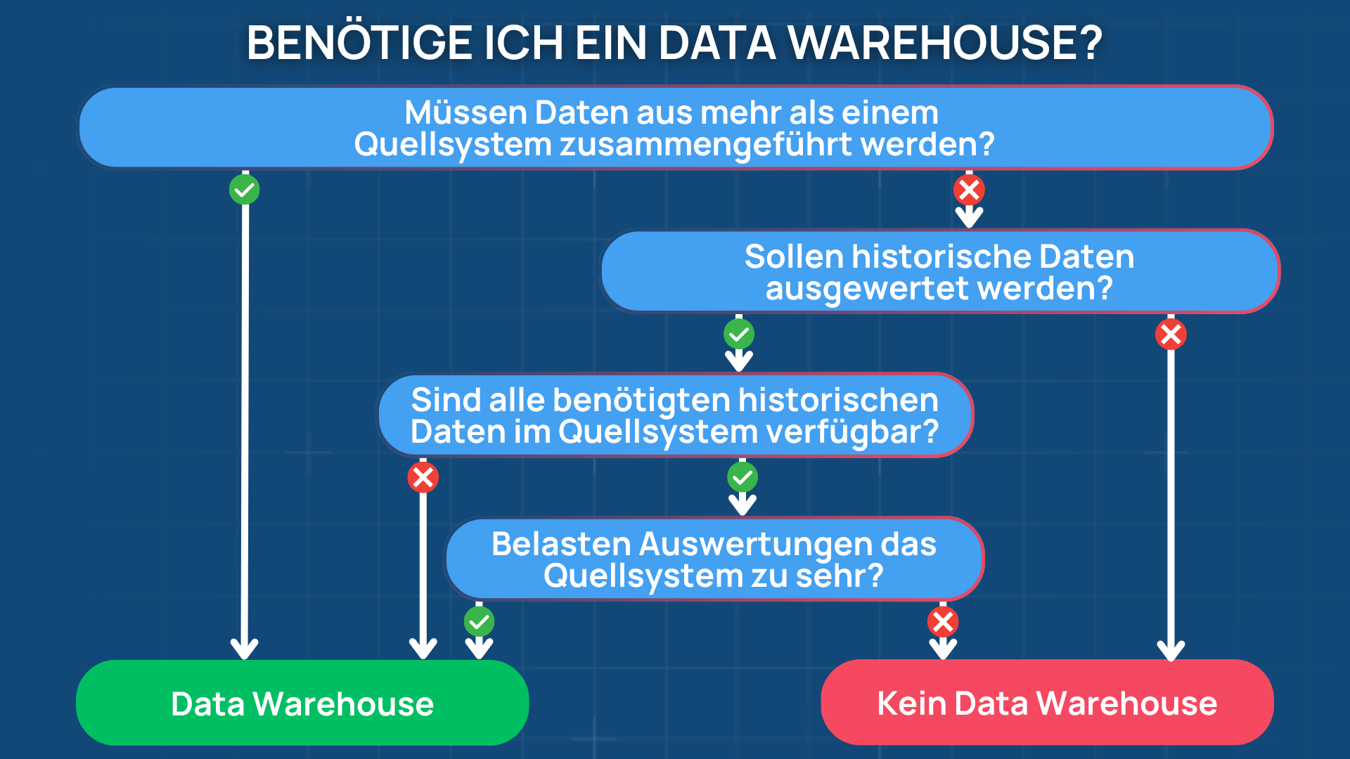 wann benoetigt man ein dwh YT Einblendungen 3