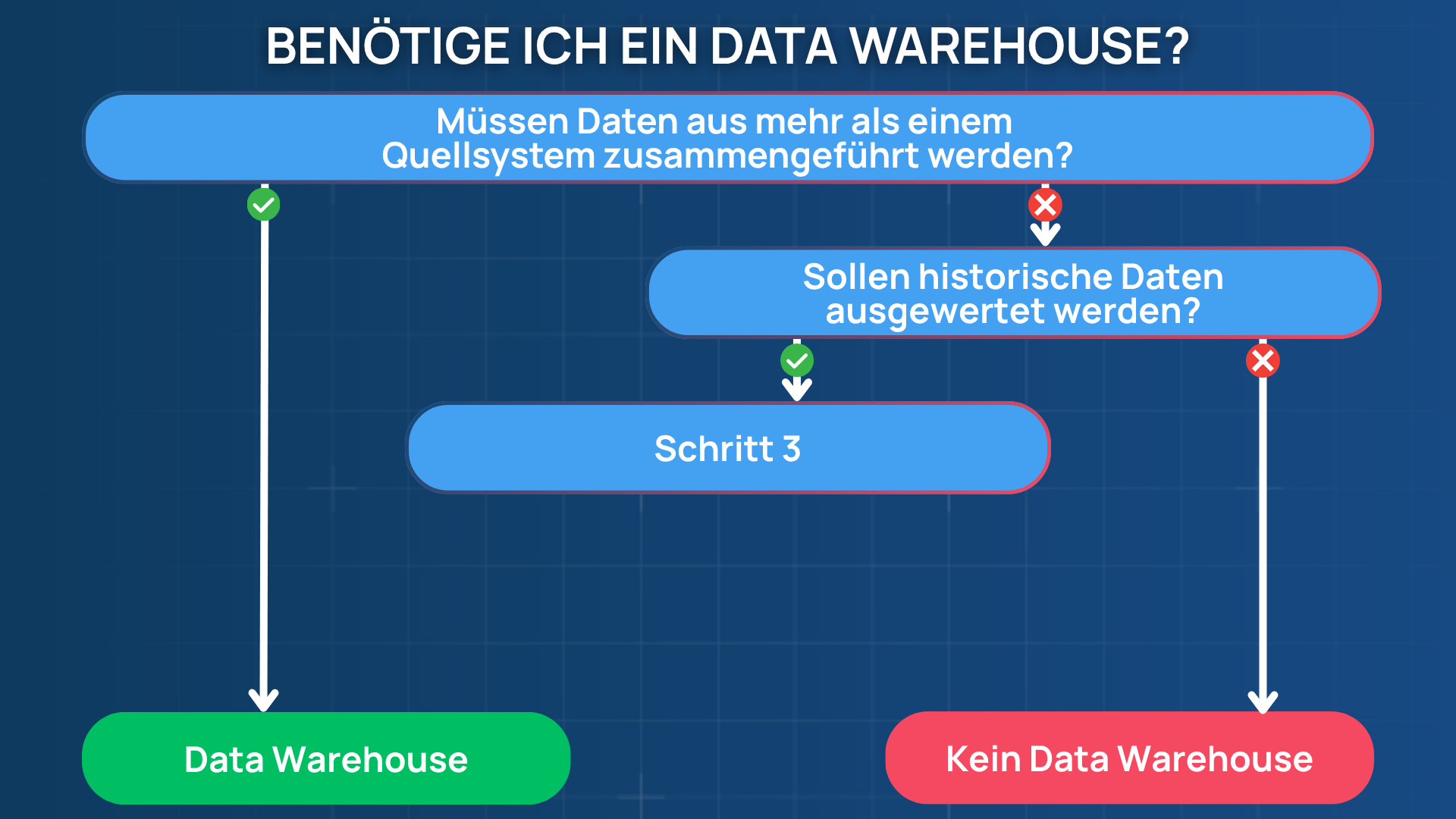 wann benoetigt man ein dwh YT Einblendungen 5