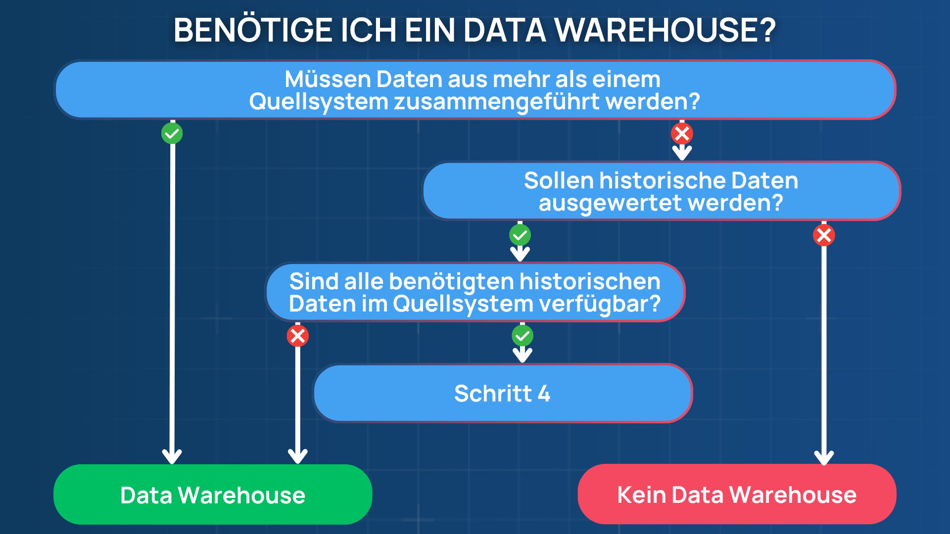 wann benoetigt man ein dwh YT Einblendungen 6