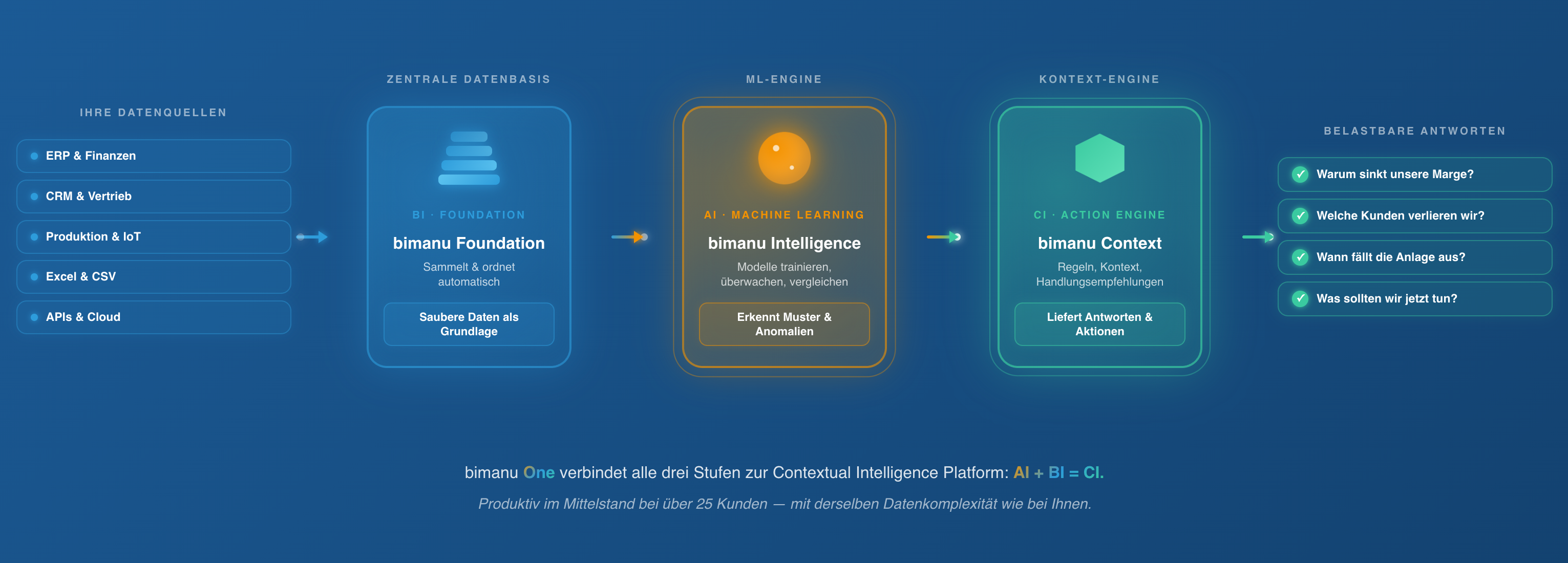 bimanu One - Contextual Intelligence