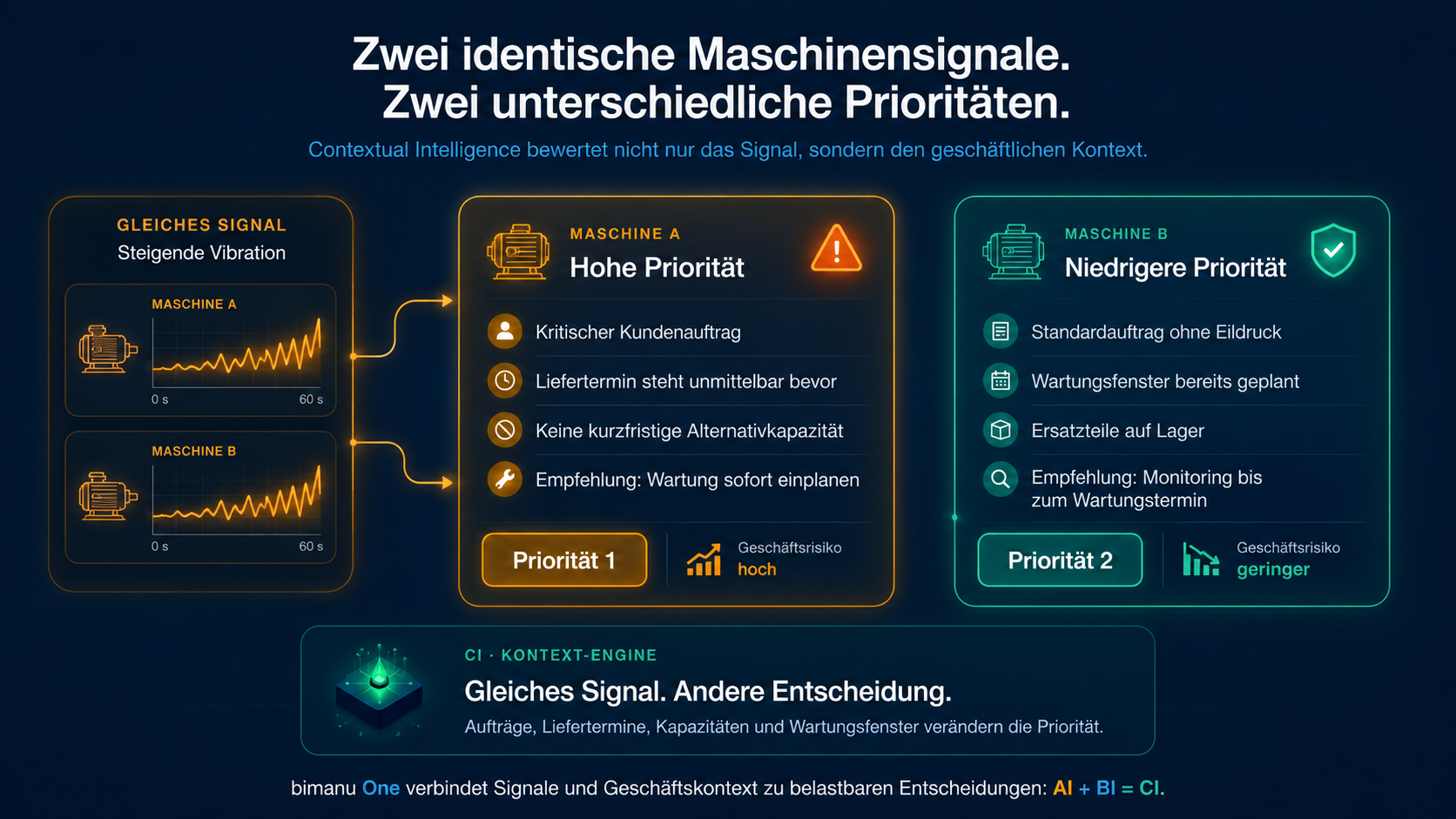 Predictive Maintenance mit Contextual Intelligence 1 ChatGPT Image 8. Juni 2026 11 56 16