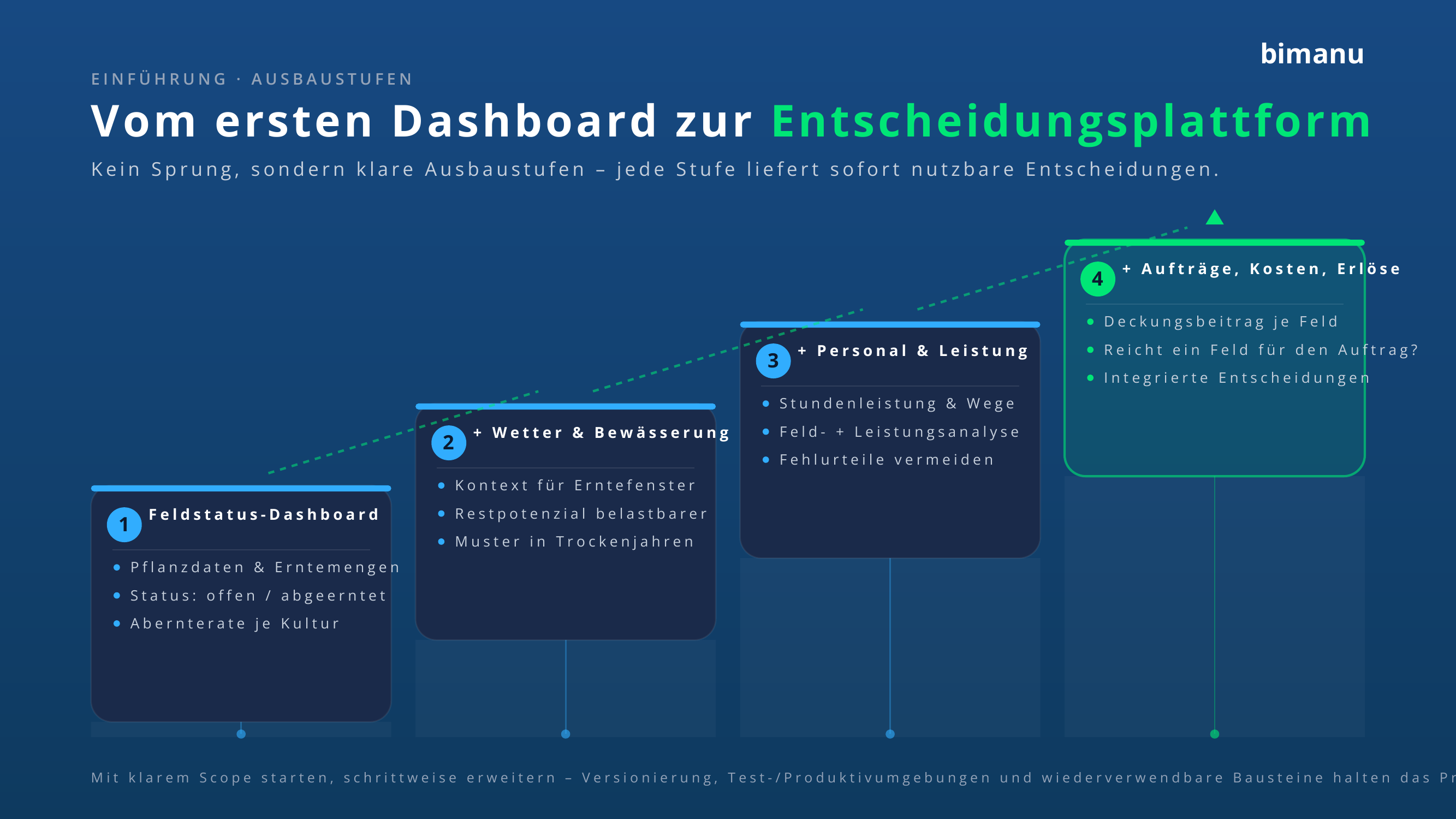 bimanu feldanalyse 06 ausbaustufen stufenmodell