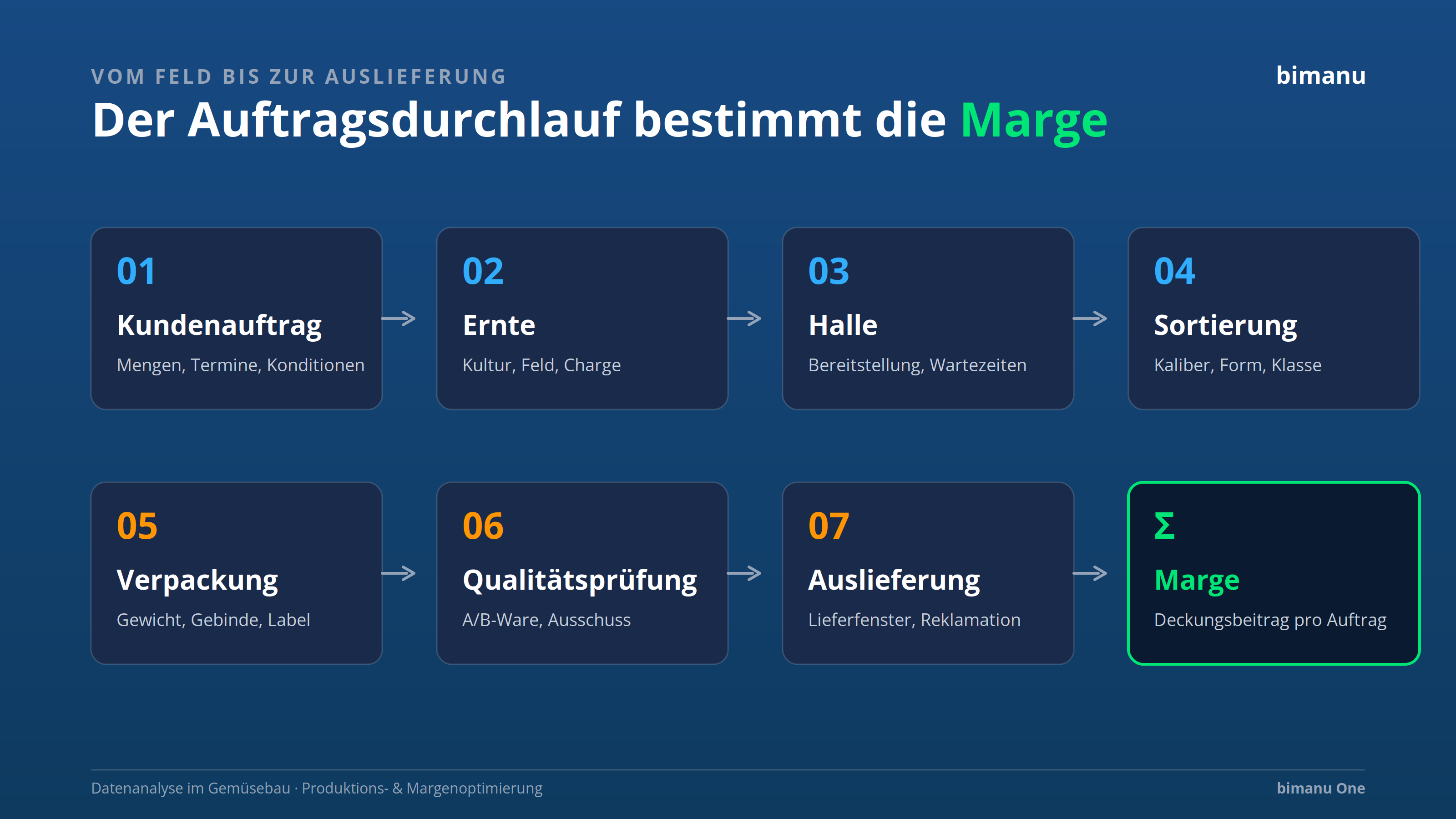 bimanu grafik 1 auftragsdurchlauf