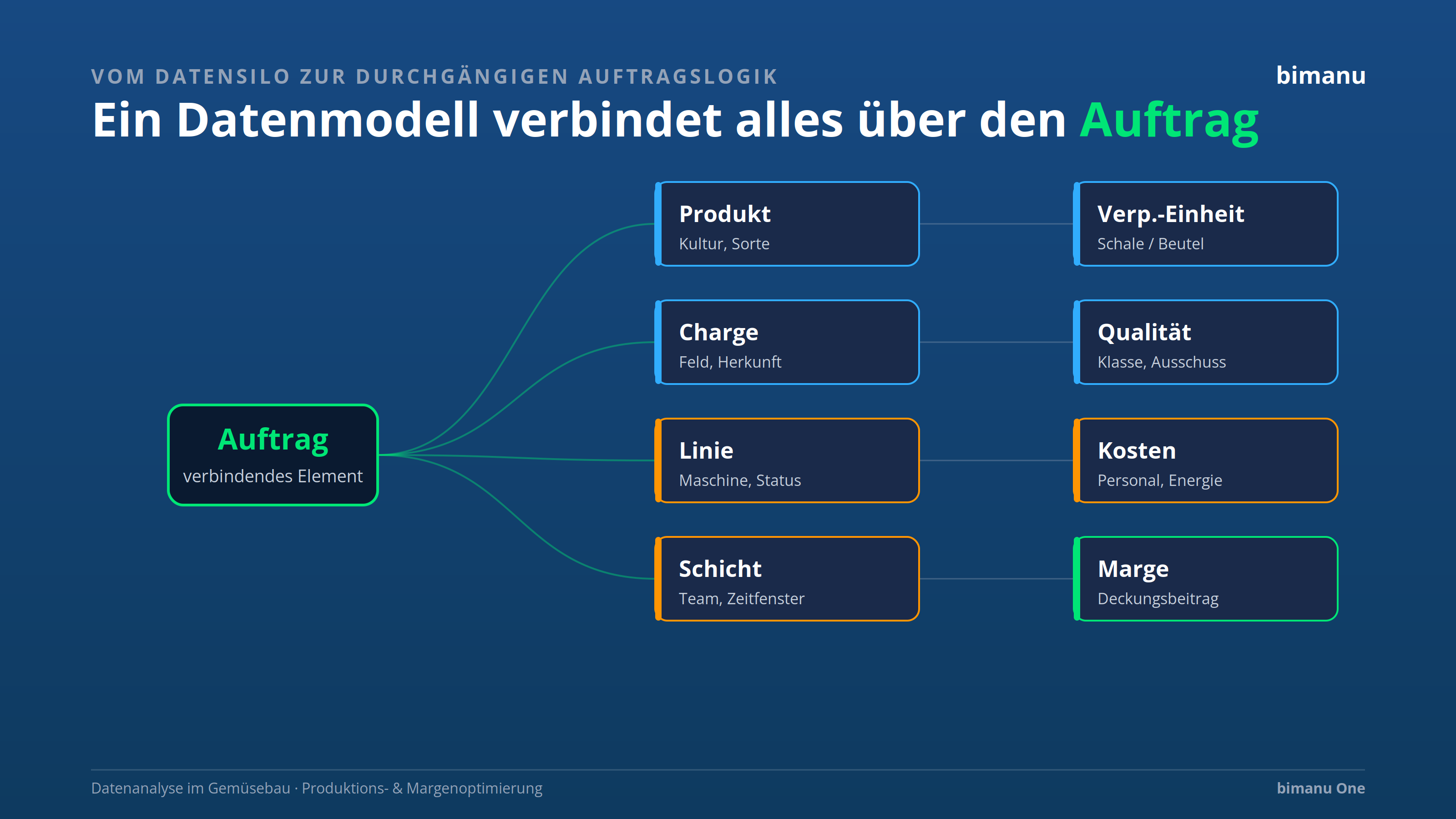 bimanu grafik 3 datenmodell