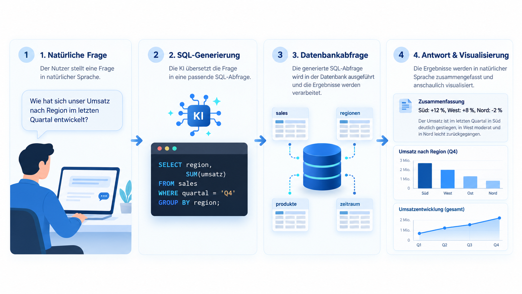 Vier Schritte zur KI gestuetzten Datenanalyse